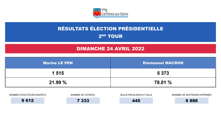 Résultats du 2nd tour Election présidentielle 2022 Carrières-sur-Seine