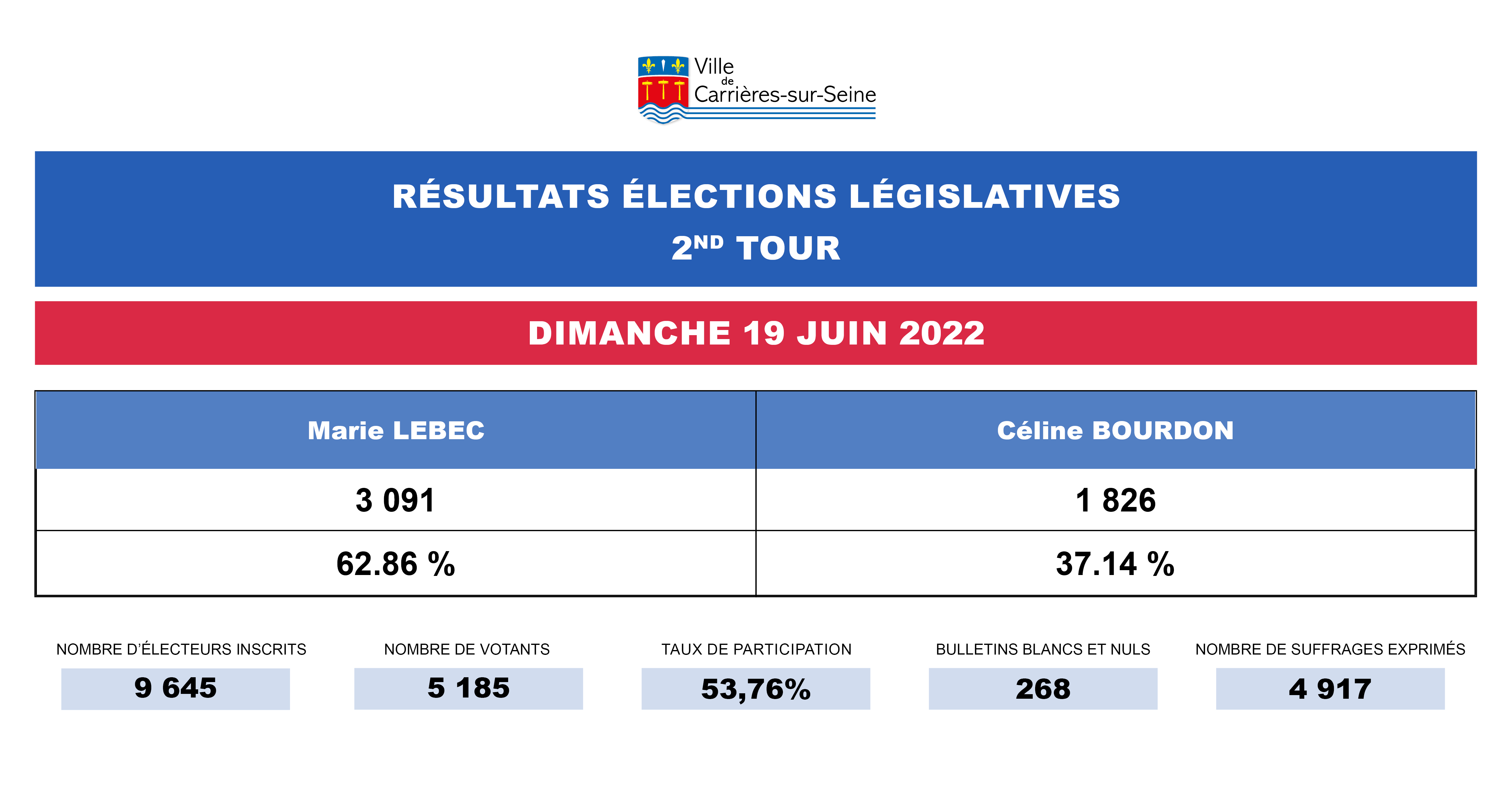 Résultats élections legislatives 2022 2nd tour