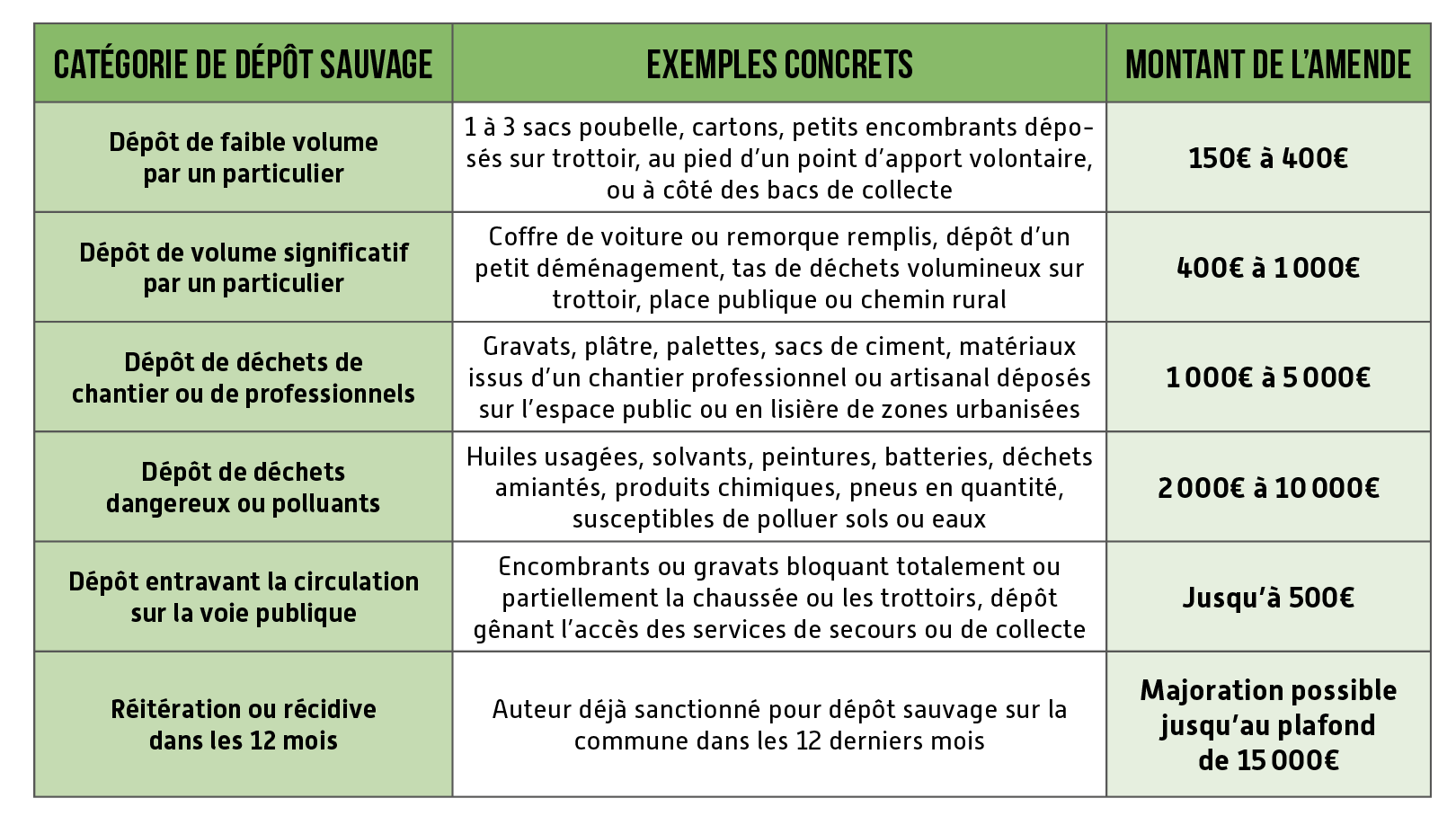 Barème Dépôts sauvages