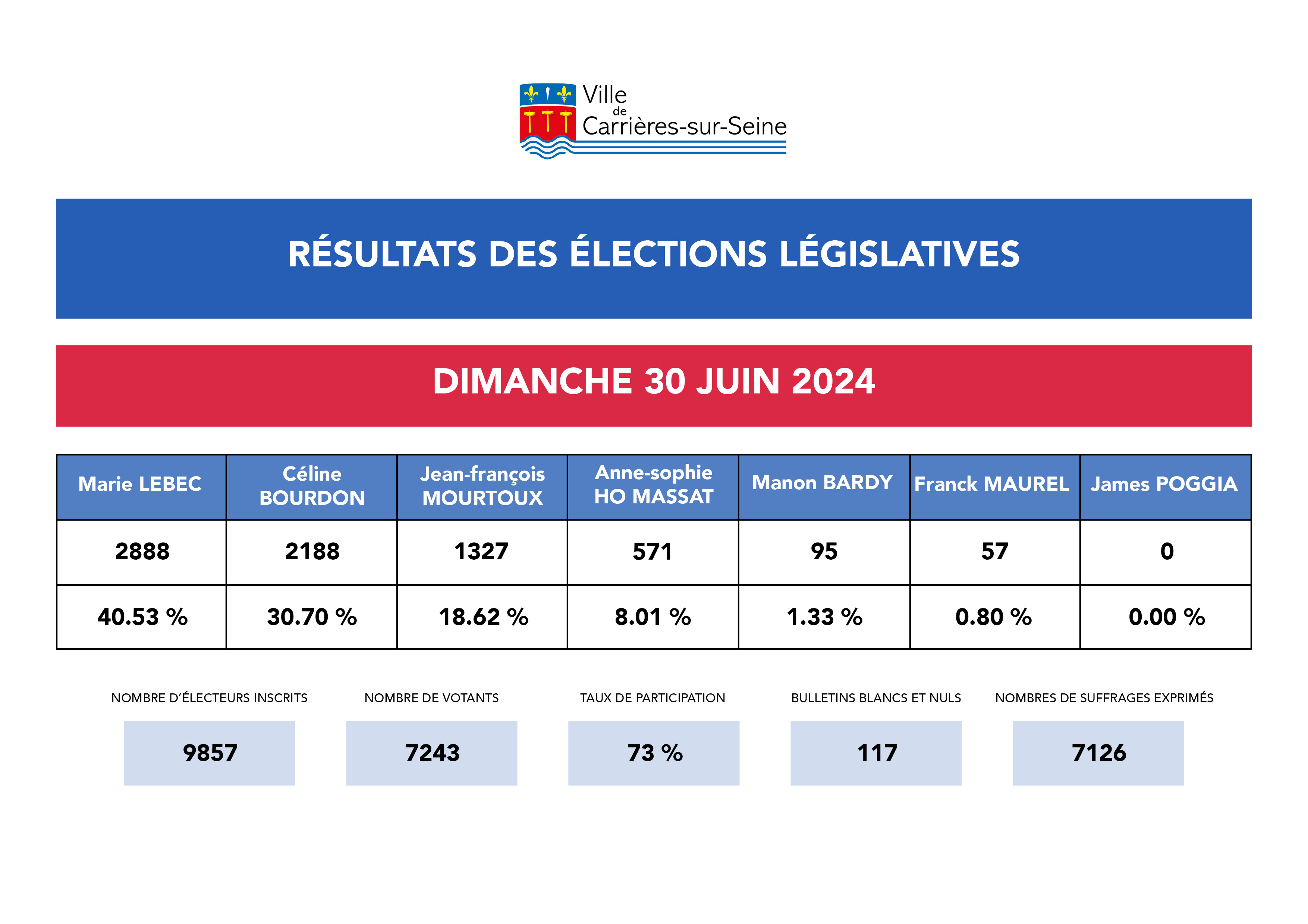 Résultats des élections législatives 1er tour